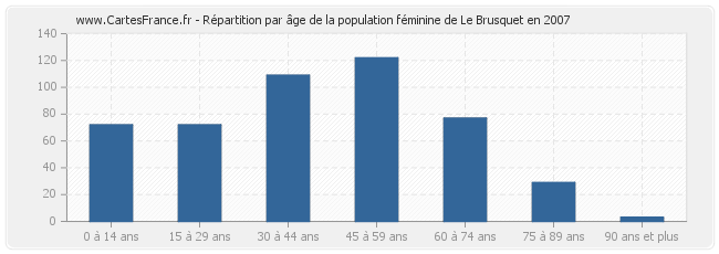 Répartition par âge de la population féminine de Le Brusquet en 2007